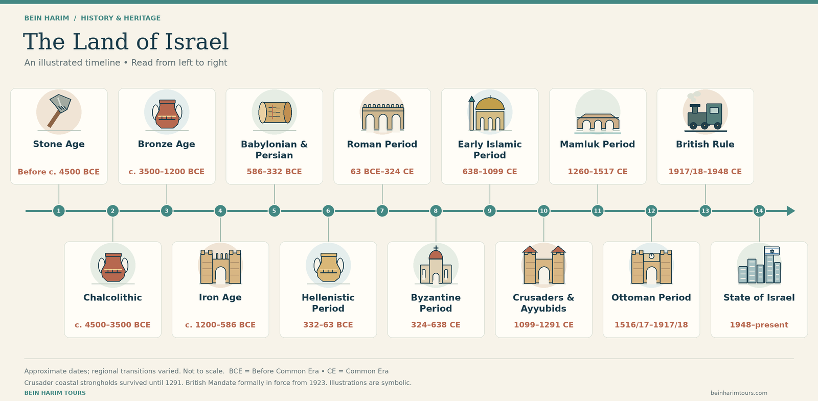 An illustrated timeline of the historical periods covered in this article An illustrated timeline of the historical periods covered in this article. Dates are approximate; some periods overlap.