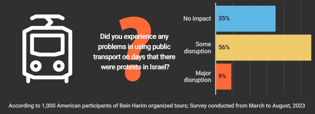 Israel Protest 2023- Bus/Train Delays