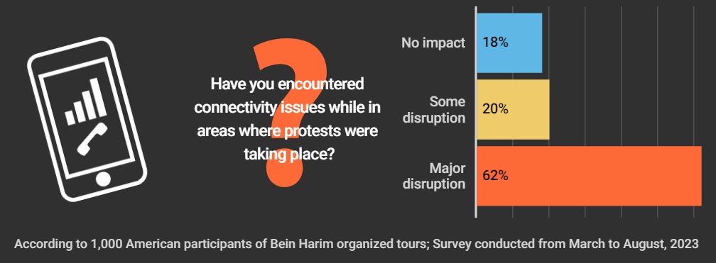 Israel Protest 2023- Mobile Data Issues