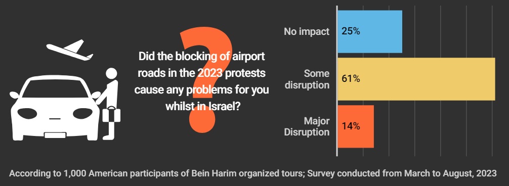 Israel Protest 2023- Airport blocking